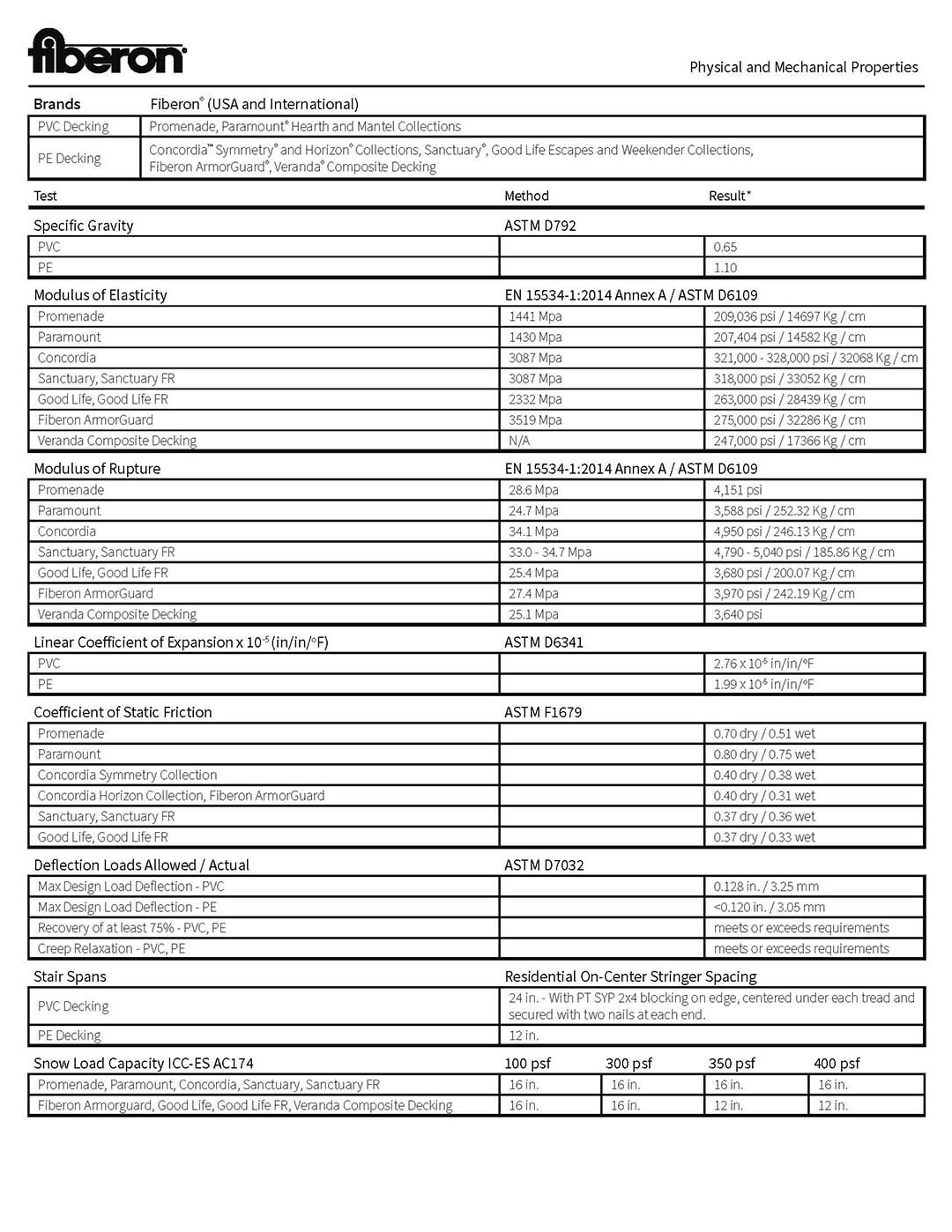 fiberon_technical_data_1